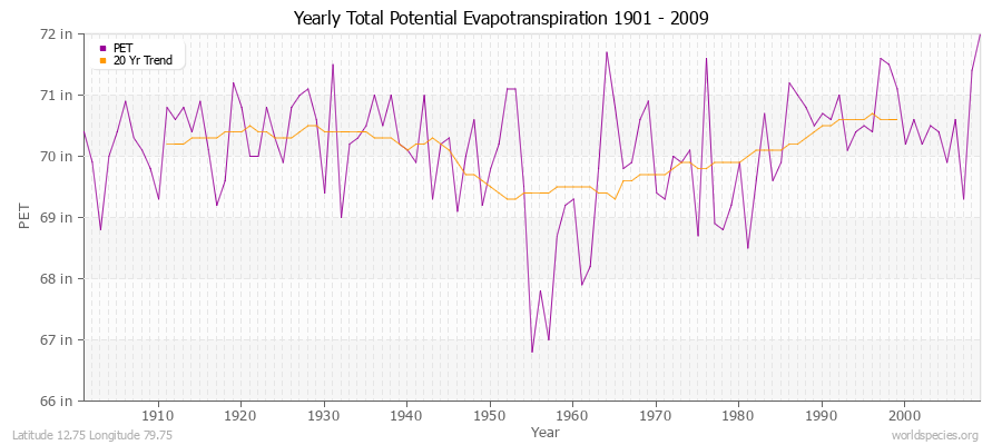 Yearly Total Potential Evapotranspiration 1901 - 2009 (English) Latitude 12.75 Longitude 79.75