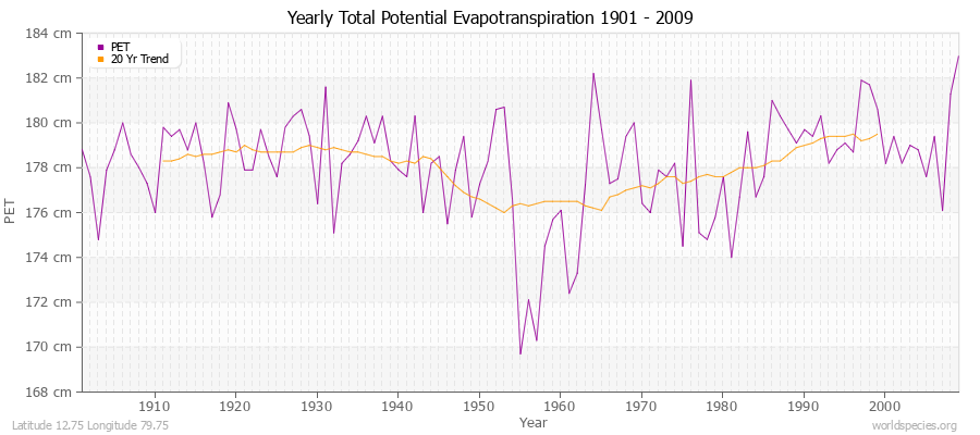 Yearly Total Potential Evapotranspiration 1901 - 2009 (Metric) Latitude 12.75 Longitude 79.75