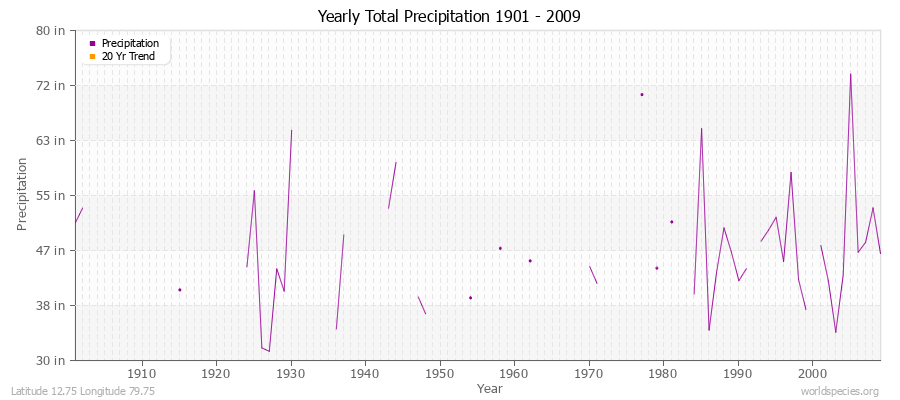 Yearly Total Precipitation 1901 - 2009 (English) Latitude 12.75 Longitude 79.75