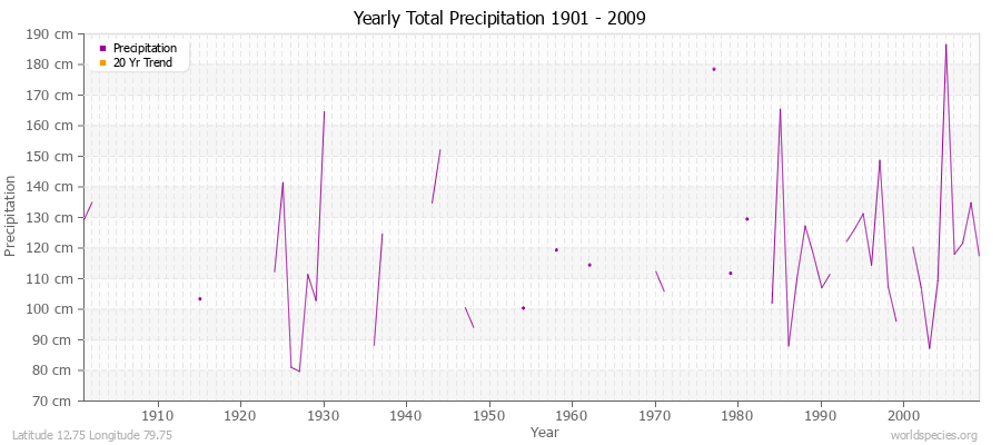 Yearly Total Precipitation 1901 - 2009 (Metric) Latitude 12.75 Longitude 79.75