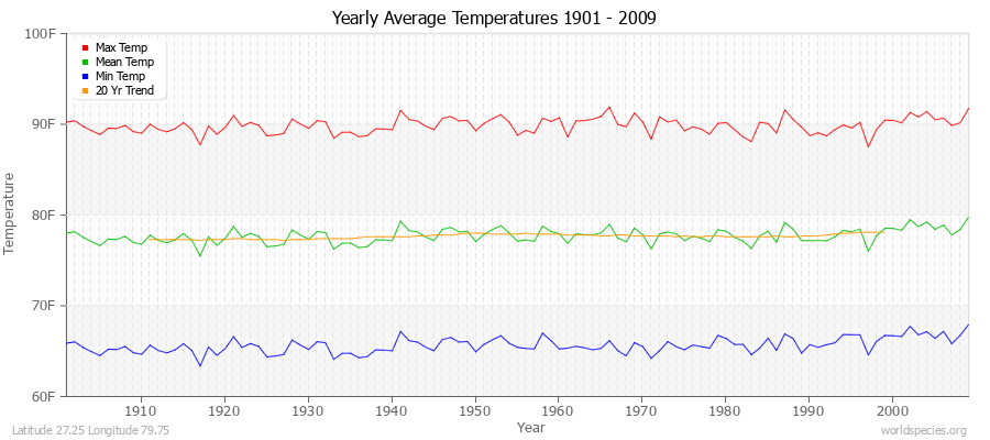 Yearly Average Temperatures 2010 - 2009 (English) Latitude 27.25 Longitude 79.75