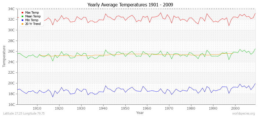 Yearly Average Temperatures 2010 - 2009 (Metric) Latitude 27.25 Longitude 79.75