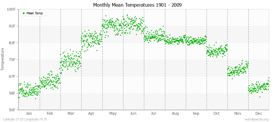 Monthly Mean Temperatures 1901 - 2009 (English) Latitude 27.25 Longitude 79.75