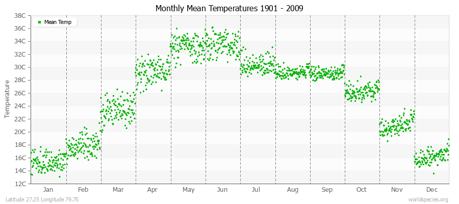Monthly Mean Temperatures 1901 - 2009 (Metric) Latitude 27.25 Longitude 79.75