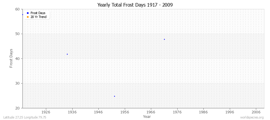 Yearly Total Frost Days 1917 - 2009 Latitude 27.25 Longitude 79.75
