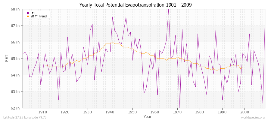Yearly Total Potential Evapotranspiration 1901 - 2009 (English) Latitude 27.25 Longitude 79.75