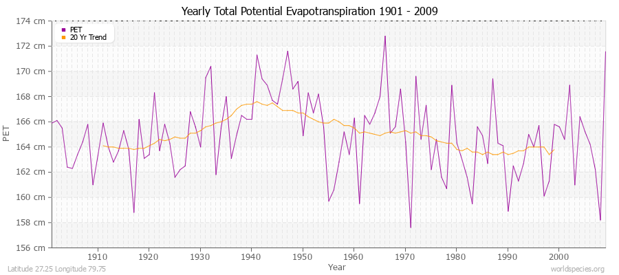 Yearly Total Potential Evapotranspiration 1901 - 2009 (Metric) Latitude 27.25 Longitude 79.75