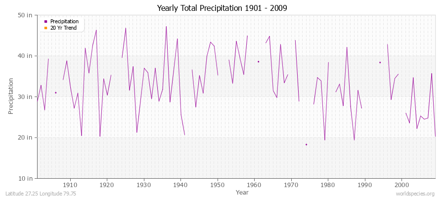 Yearly Total Precipitation 1901 - 2009 (English) Latitude 27.25 Longitude 79.75