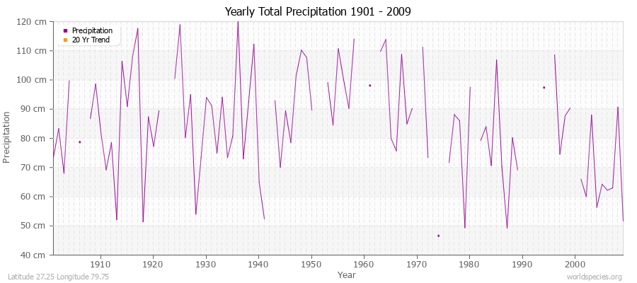 Yearly Total Precipitation 1901 - 2009 (Metric) Latitude 27.25 Longitude 79.75