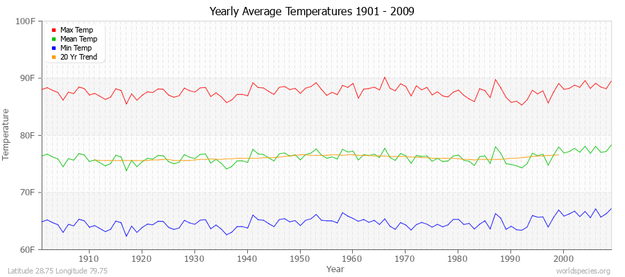 Yearly Average Temperatures 2010 - 2009 (English) Latitude 28.75 Longitude 79.75