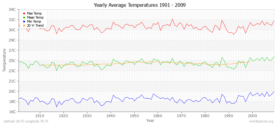 Yearly Average Temperatures 2010 - 2009 (Metric) Latitude 28.75 Longitude 79.75