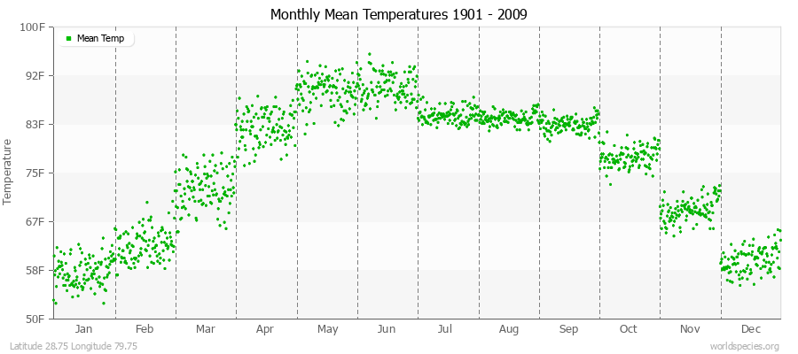 Monthly Mean Temperatures 1901 - 2009 (English) Latitude 28.75 Longitude 79.75