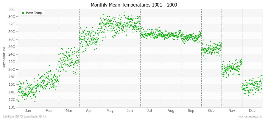 Monthly Mean Temperatures 1901 - 2009 (Metric) Latitude 28.75 Longitude 79.75