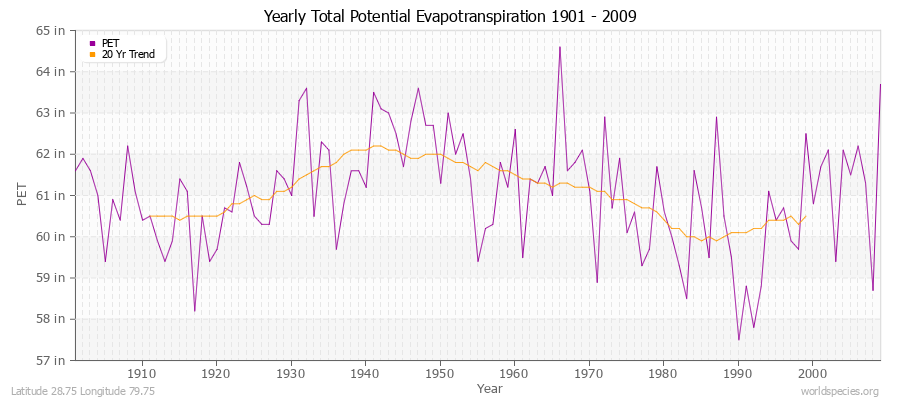 Yearly Total Potential Evapotranspiration 1901 - 2009 (English) Latitude 28.75 Longitude 79.75