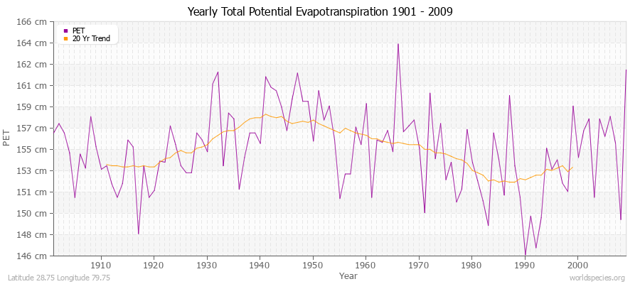 Yearly Total Potential Evapotranspiration 1901 - 2009 (Metric) Latitude 28.75 Longitude 79.75