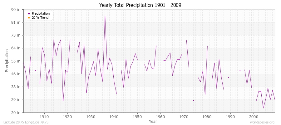 Yearly Total Precipitation 1901 - 2009 (English) Latitude 28.75 Longitude 79.75