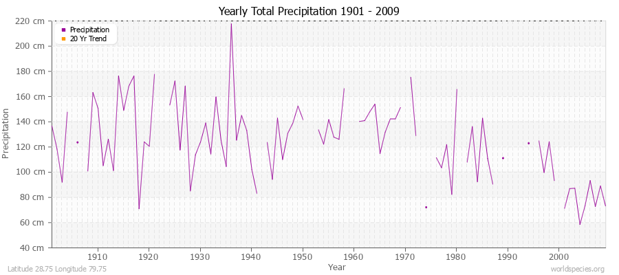 Yearly Total Precipitation 1901 - 2009 (Metric) Latitude 28.75 Longitude 79.75
