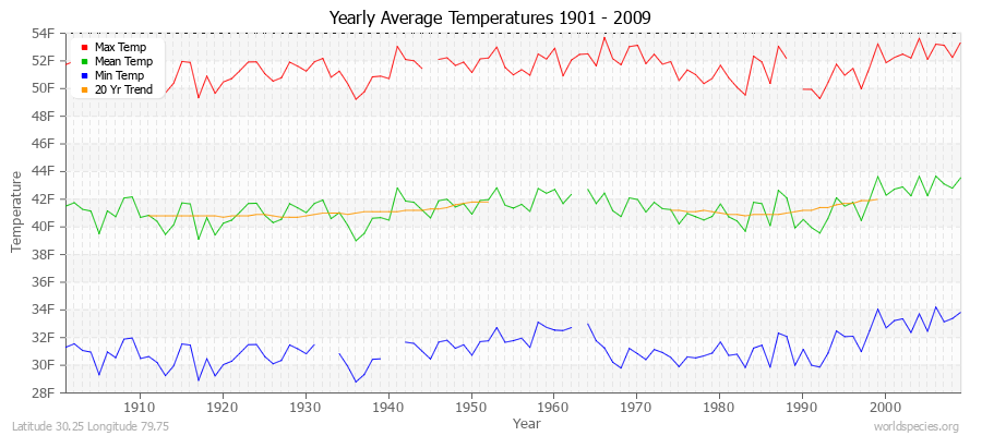 Yearly Average Temperatures 2010 - 2009 (English) Latitude 30.25 Longitude 79.75