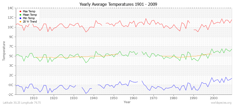 Yearly Average Temperatures 2010 - 2009 (Metric) Latitude 30.25 Longitude 79.75