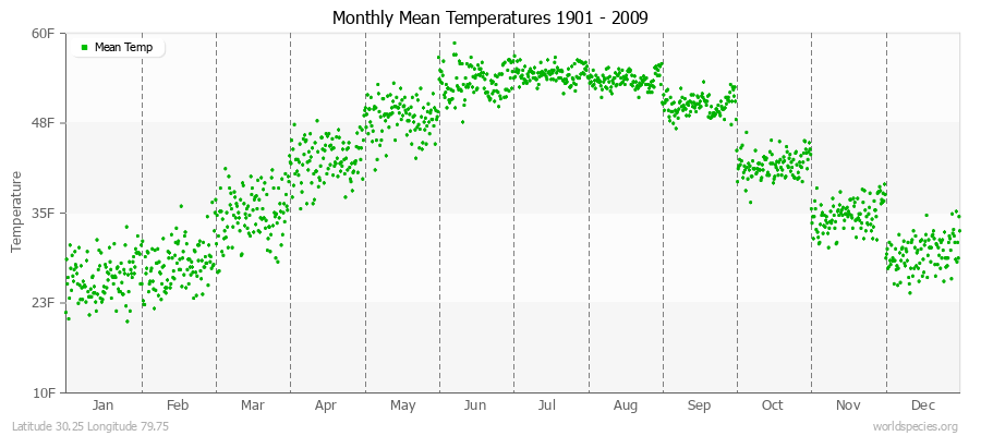 Monthly Mean Temperatures 1901 - 2009 (English) Latitude 30.25 Longitude 79.75