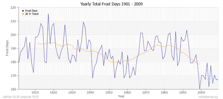 Yearly Total Frost Days 1901 - 2009 Latitude 30.25 Longitude 79.75