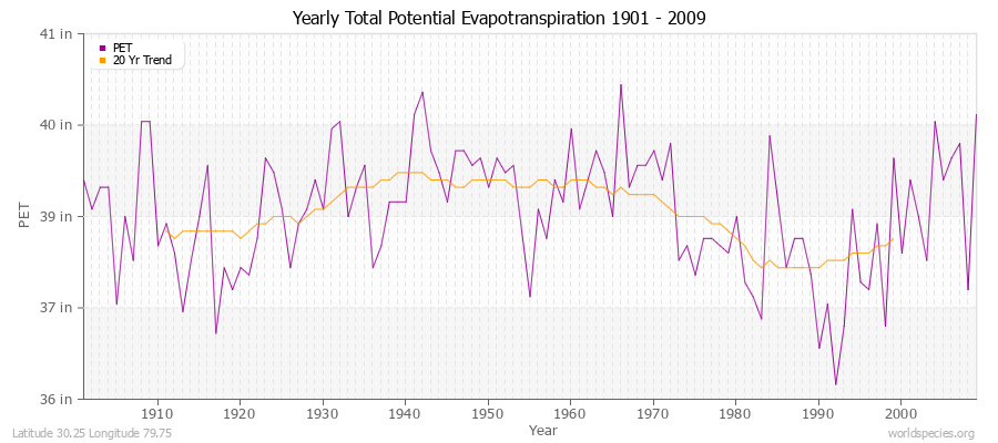 Yearly Total Potential Evapotranspiration 1901 - 2009 (English) Latitude 30.25 Longitude 79.75
