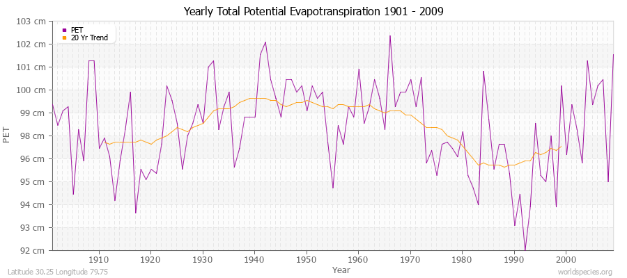 Yearly Total Potential Evapotranspiration 1901 - 2009 (Metric) Latitude 30.25 Longitude 79.75