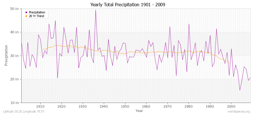 Yearly Total Precipitation 1901 - 2009 (English) Latitude 30.25 Longitude 79.75