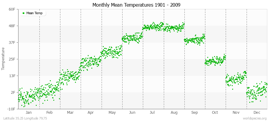 Monthly Mean Temperatures 1901 - 2009 (English) Latitude 35.25 Longitude 79.75