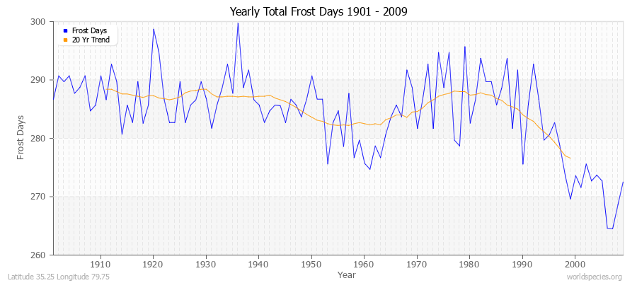 Yearly Total Frost Days 1901 - 2009 Latitude 35.25 Longitude 79.75