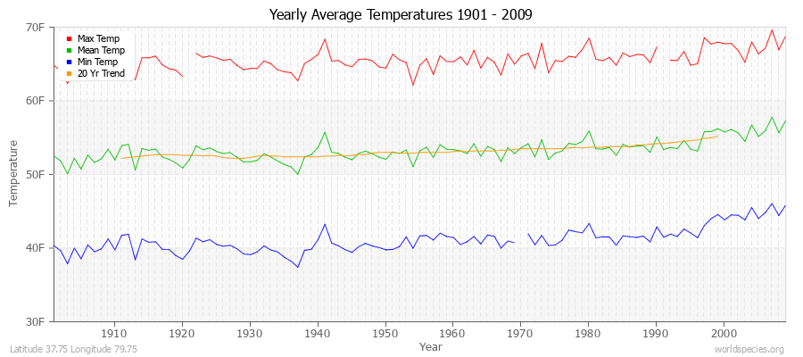 Yearly Average Temperatures 2010 - 2009 (English) Latitude 37.75 Longitude 79.75