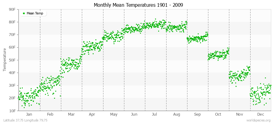 Monthly Mean Temperatures 1901 - 2009 (English) Latitude 37.75 Longitude 79.75