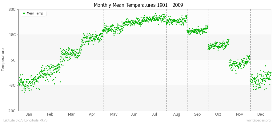 Monthly Mean Temperatures 1901 - 2009 (Metric) Latitude 37.75 Longitude 79.75