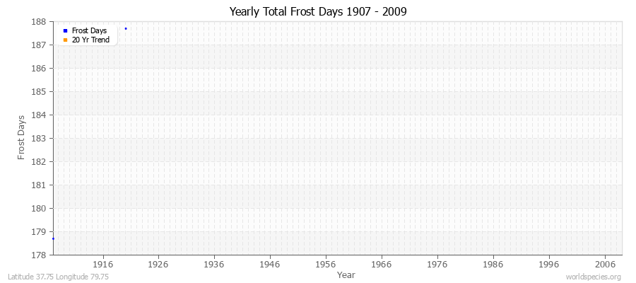 Yearly Total Frost Days 1907 - 2009 Latitude 37.75 Longitude 79.75