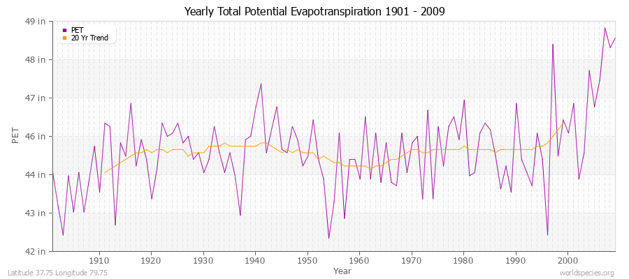 Yearly Total Potential Evapotranspiration 1901 - 2009 (English) Latitude 37.75 Longitude 79.75