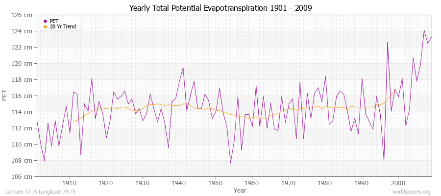 Yearly Total Potential Evapotranspiration 1901 - 2009 (Metric) Latitude 37.75 Longitude 79.75