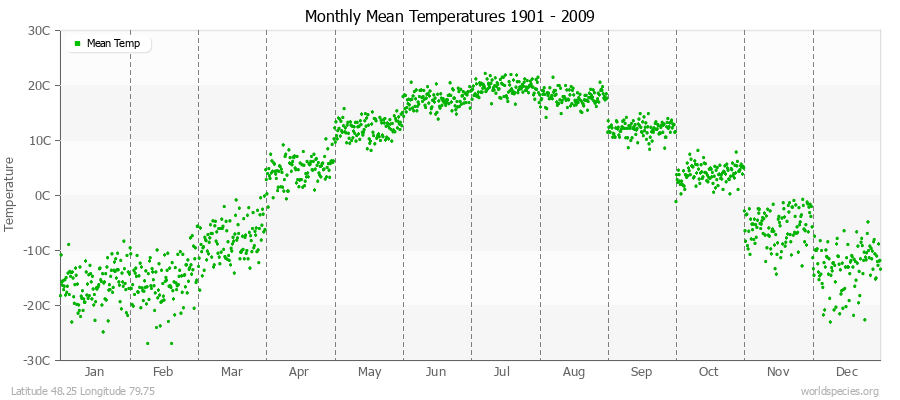 Monthly Mean Temperatures 1901 - 2009 (Metric) Latitude 48.25 Longitude 79.75