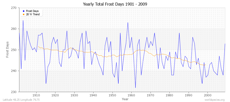 Yearly Total Frost Days 1901 - 2009 Latitude 48.25 Longitude 79.75