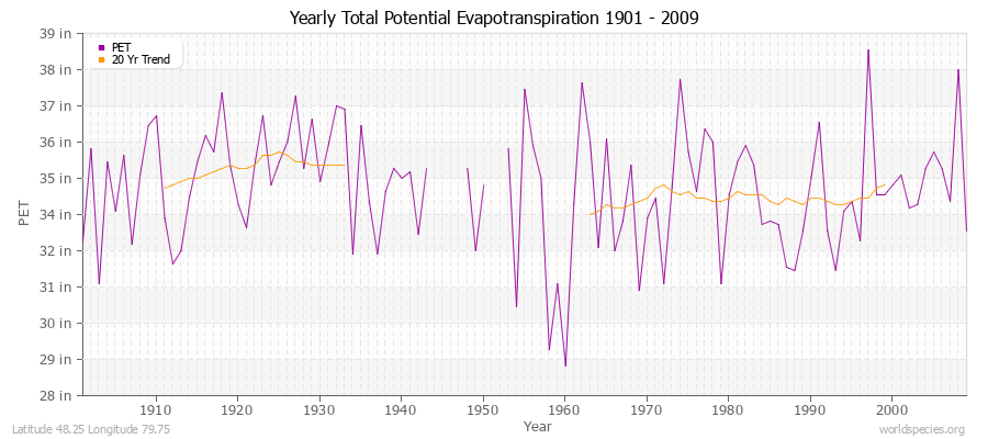 Yearly Total Potential Evapotranspiration 1901 - 2009 (English) Latitude 48.25 Longitude 79.75