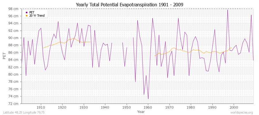 Yearly Total Potential Evapotranspiration 1901 - 2009 (Metric) Latitude 48.25 Longitude 79.75