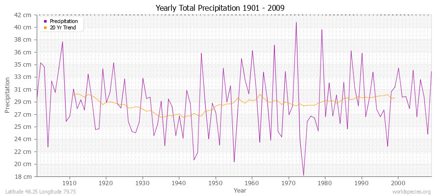 Yearly Total Precipitation 1901 - 2009 (Metric) Latitude 48.25 Longitude 79.75