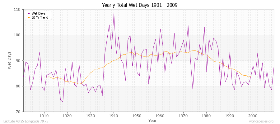 Yearly Total Wet Days 1901 - 2009 Latitude 48.25 Longitude 79.75