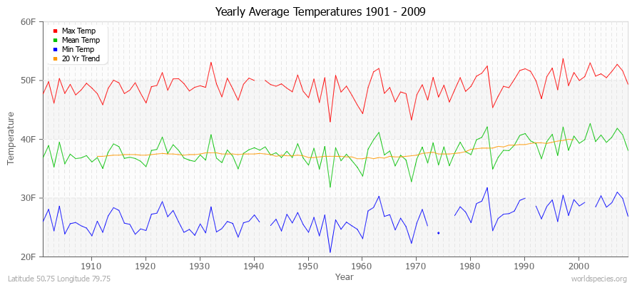 Yearly Average Temperatures 2010 - 2009 (English) Latitude 50.75 Longitude 79.75
