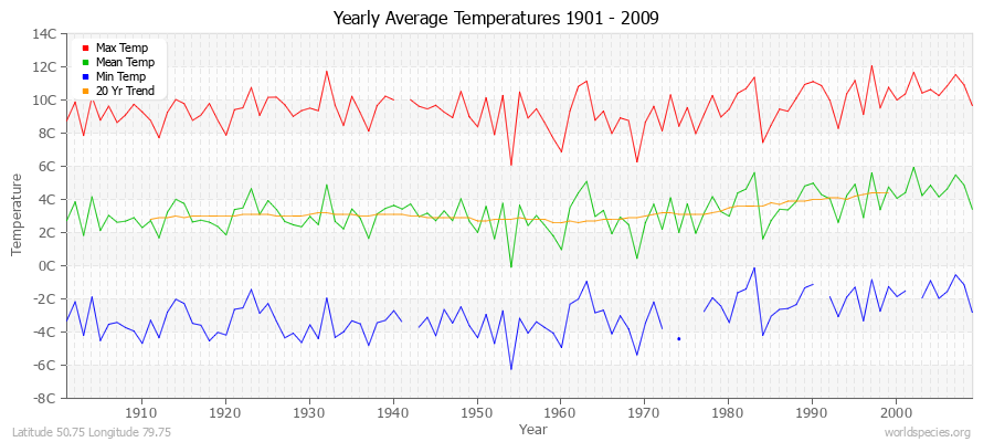 Yearly Average Temperatures 2010 - 2009 (Metric) Latitude 50.75 Longitude 79.75