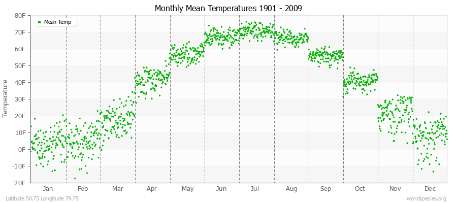 Monthly Mean Temperatures 1901 - 2009 (English) Latitude 50.75 Longitude 79.75