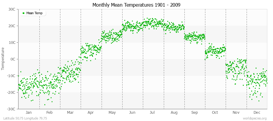 Monthly Mean Temperatures 1901 - 2009 (Metric) Latitude 50.75 Longitude 79.75