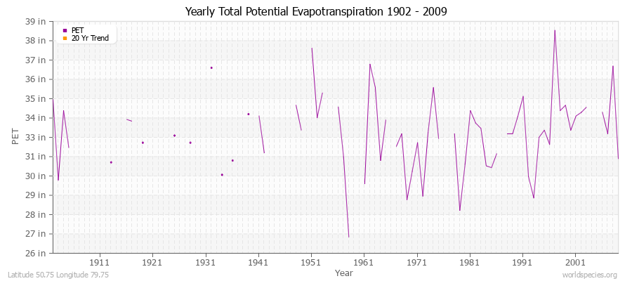 Yearly Total Potential Evapotranspiration 1902 - 2009 (English) Latitude 50.75 Longitude 79.75