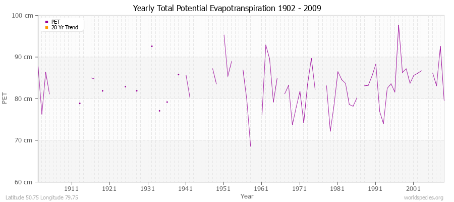 Yearly Total Potential Evapotranspiration 1902 - 2009 (Metric) Latitude 50.75 Longitude 79.75