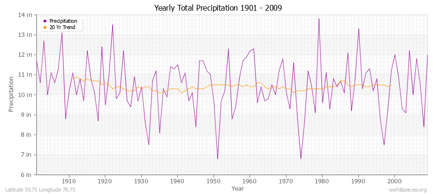 Yearly Total Precipitation 1901 - 2009 (English) Latitude 50.75 Longitude 79.75