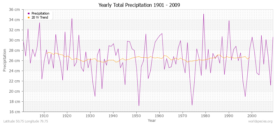 Yearly Total Precipitation 1901 - 2009 (Metric) Latitude 50.75 Longitude 79.75